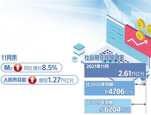 11月份社會融資新增2.61萬億元 貨幣政策加力支持實體經濟，社會經濟咨詢服務的角色與機遇