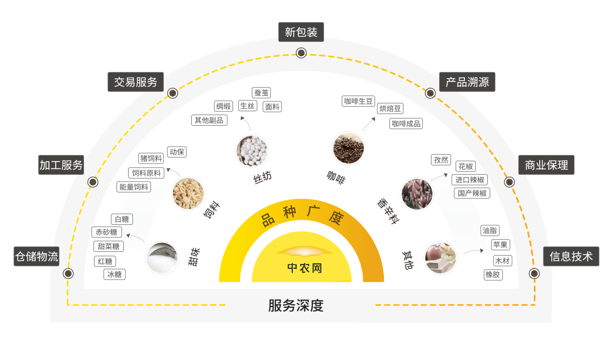 延伸農(nóng)產(chǎn)品加工鏈條,中農(nóng)網(wǎng)的農(nóng)業(yè)產(chǎn)業(yè)現(xiàn)代化實(shí)踐