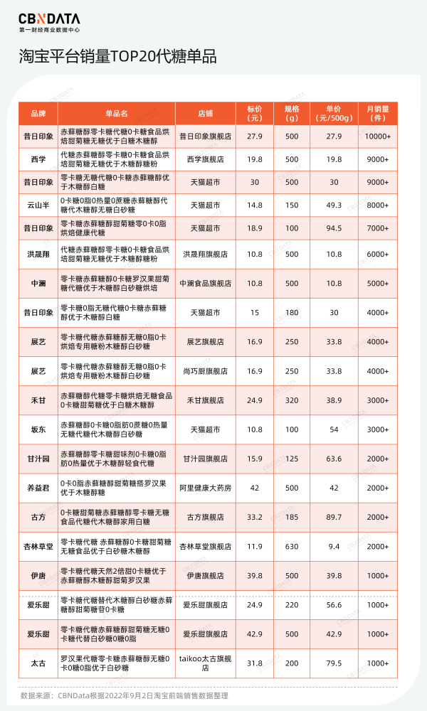 赤蘚糖醇產能過剩,甜味市場的下一個“戰場”在哪里?